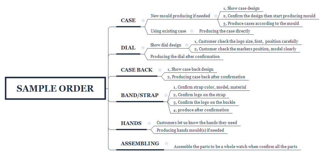 Process of producing sample watches